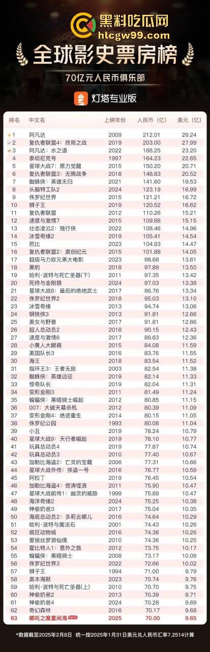 『哪吒2』70亿票房封神，中国影史票房冠军诞生，全球动画票房TOP15入榜，抢先观看影院高清完整版！-2